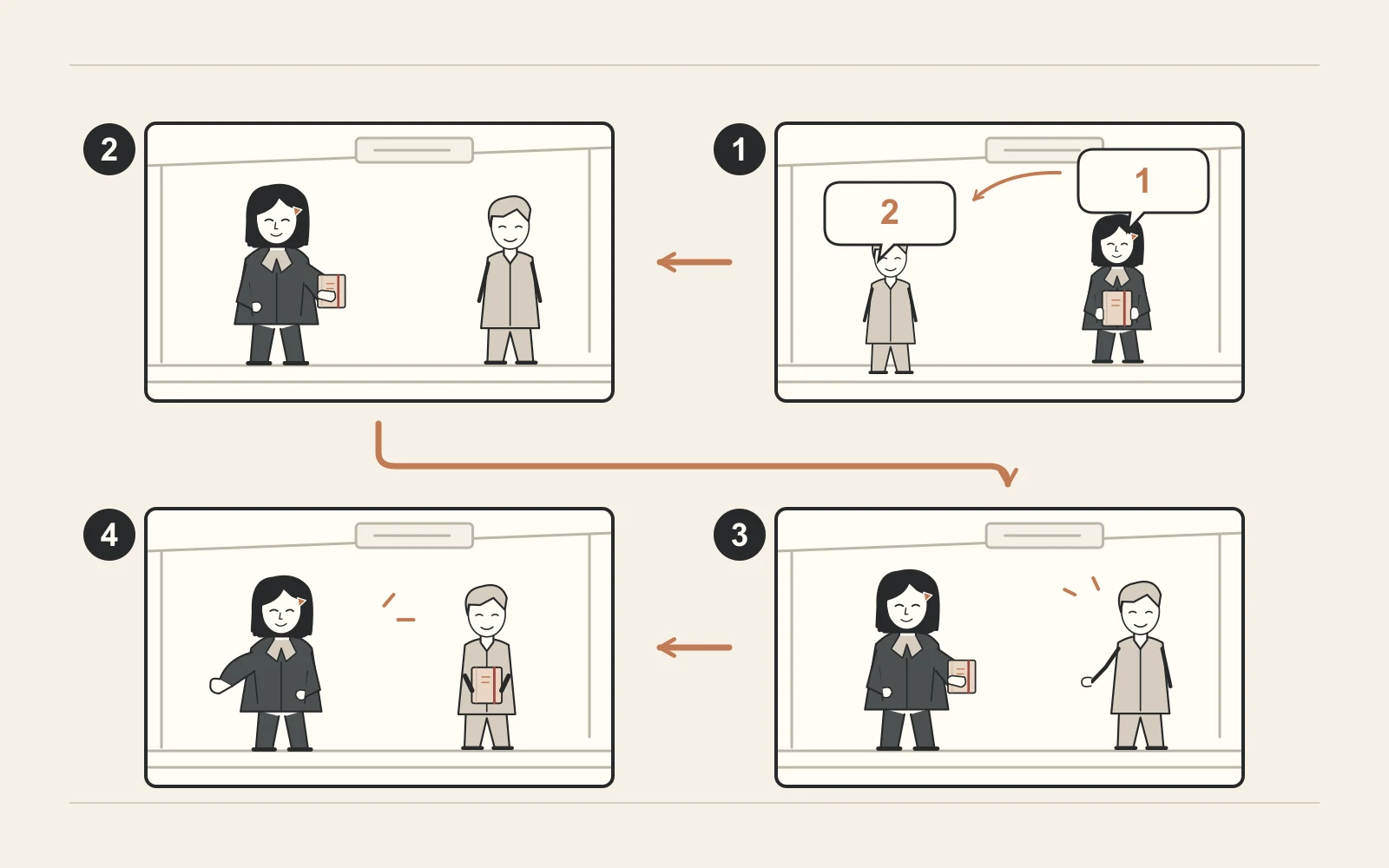 Original teaching diagram: a four-panel page starts at the upper right, moves left, then down to the lower right and left; numbered speech balloons follow the same direction.